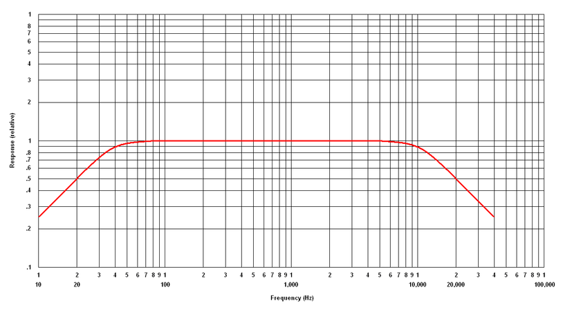 Audio Amp Graph