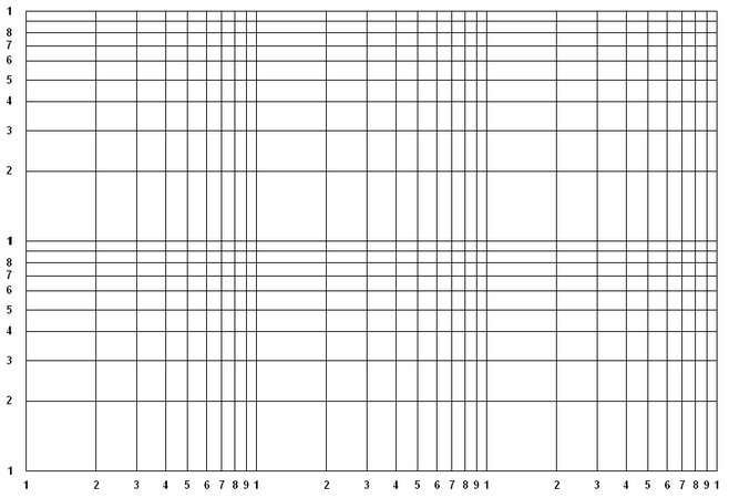 Log Log Graph