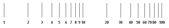 Logarithmic Scale