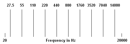 Musical A Logarithmic