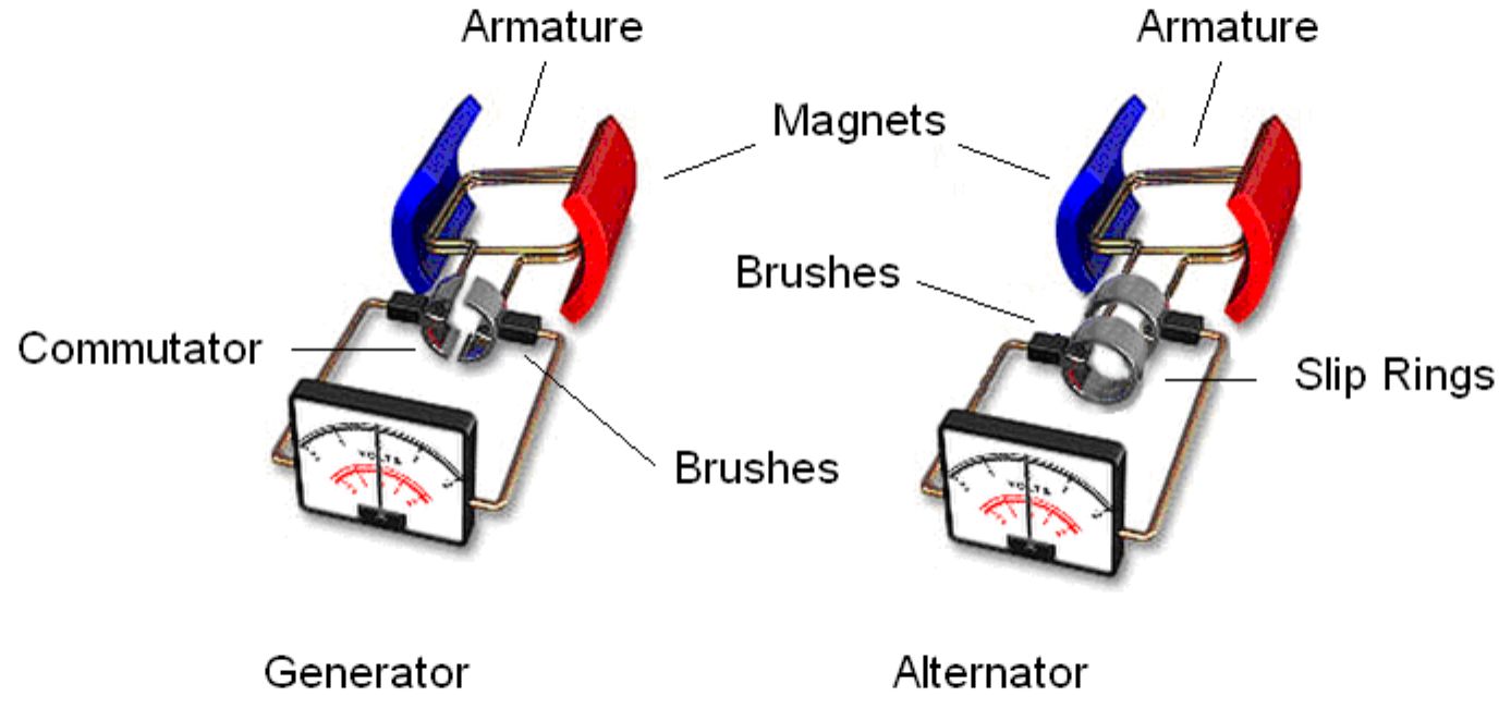 Alternator and Generator Models