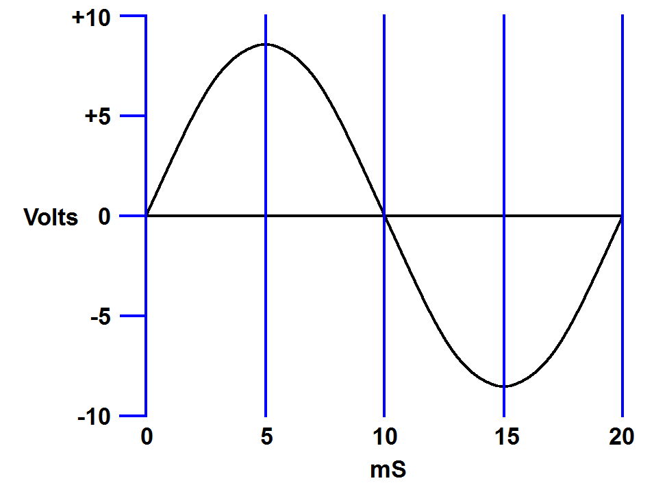 Sine Wave Graph