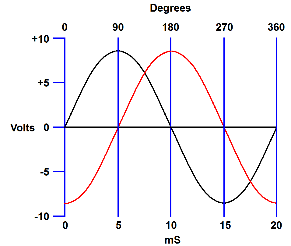 Graph of two sine waves 90-degrees out of phase