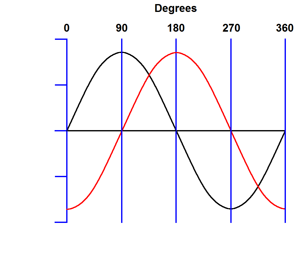 Graph of two sine waves no volt or time scales