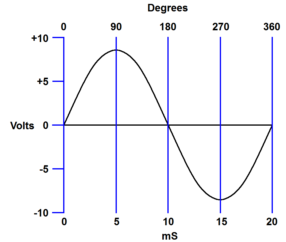 Graph of sine wave with degree scale